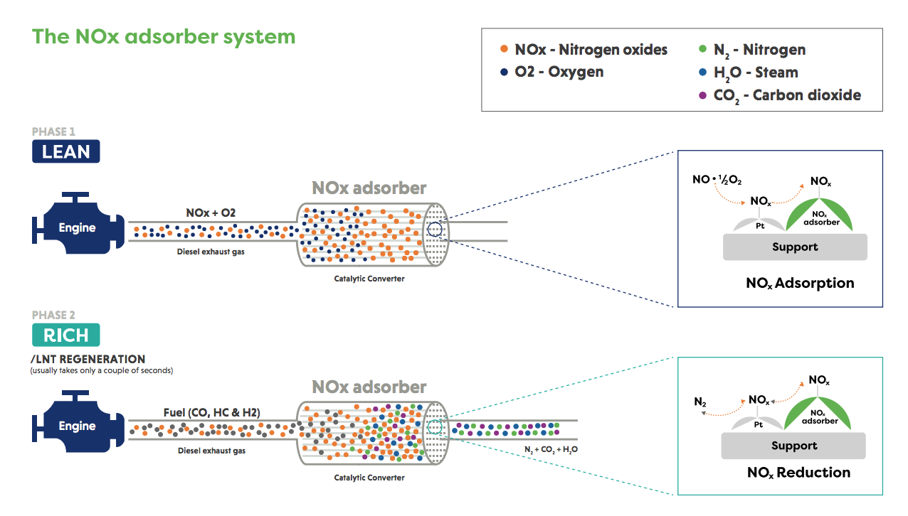 the nox adsorber system