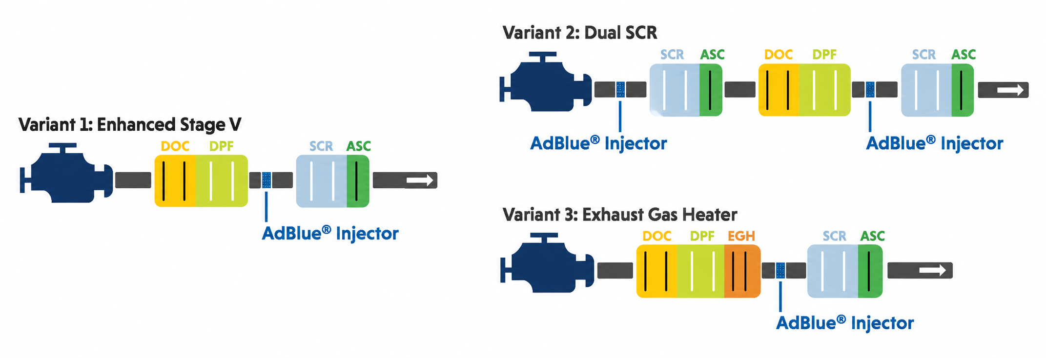 Engine Aftertreatment Variants Infographic