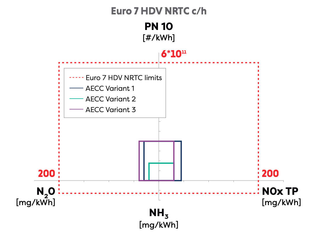 Euro 7 HDV NRTC